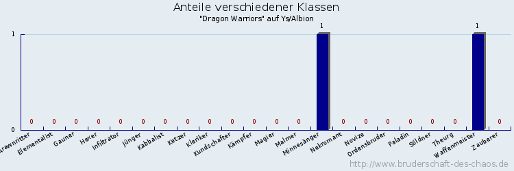 Anteile verschiedener Klassen