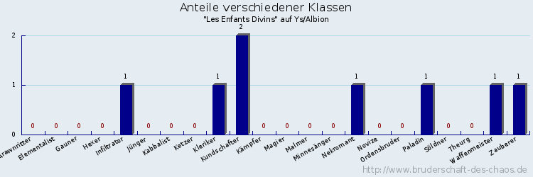 Anteile verschiedener Klassen