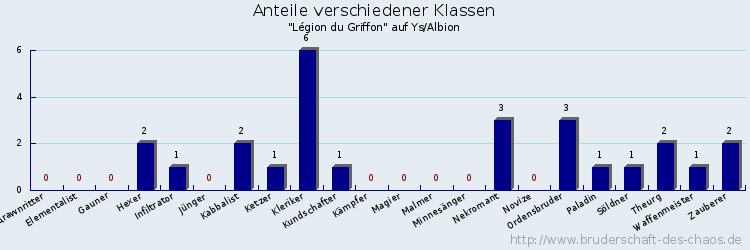 Anteile verschiedener Klassen