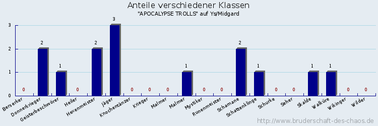 Anteile verschiedener Klassen