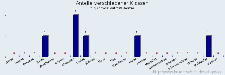 Anteile verschiedener Klassen