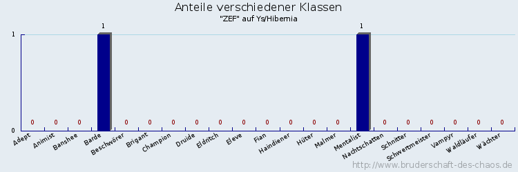 Anteile verschiedener Klassen