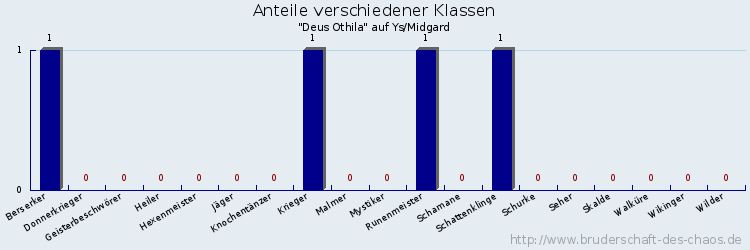 Anteile verschiedener Klassen