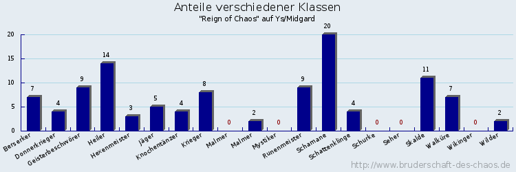 Anteile verschiedener Klassen