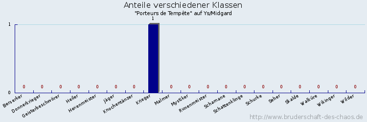 Anteile verschiedener Klassen