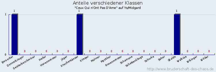 Anteile verschiedener Klassen