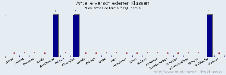 Anteile verschiedener Klassen