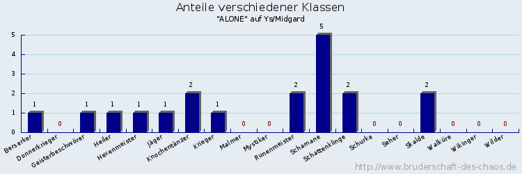 Anteile verschiedener Klassen