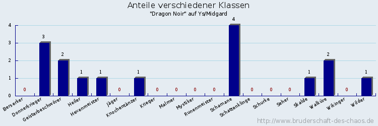 Anteile verschiedener Klassen