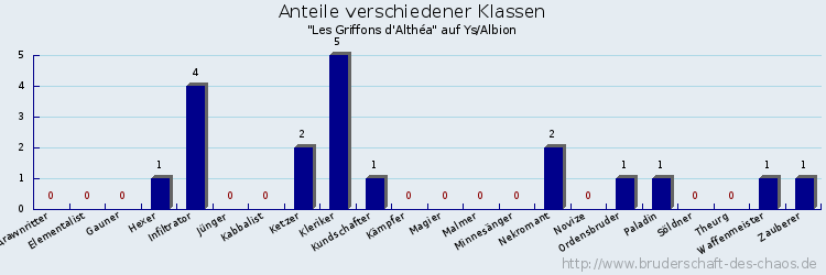 Anteile verschiedener Klassen