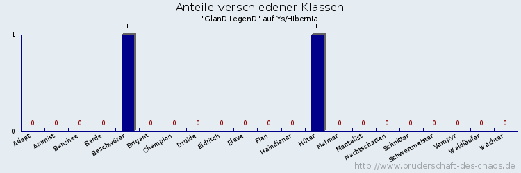 Anteile verschiedener Klassen