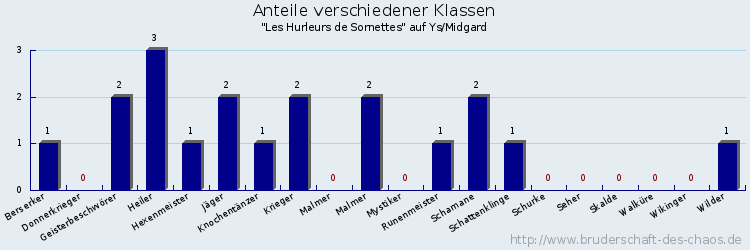 Anteile verschiedener Klassen