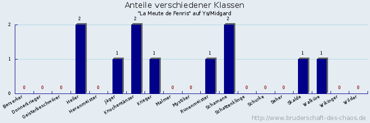 Anteile verschiedener Klassen