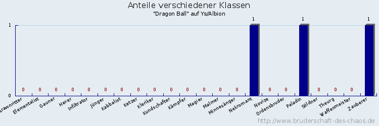 Anteile verschiedener Klassen