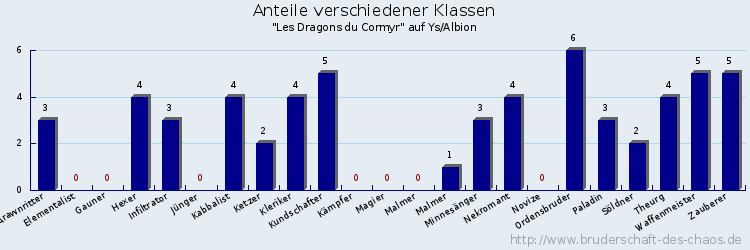 Anteile verschiedener Klassen