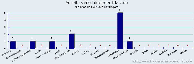 Anteile verschiedener Klassen