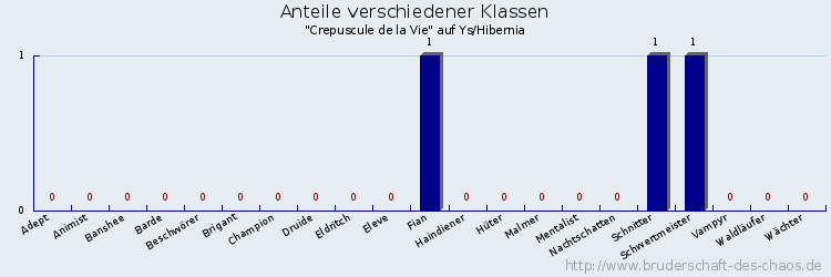 Anteile verschiedener Klassen