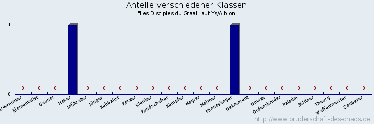 Anteile verschiedener Klassen