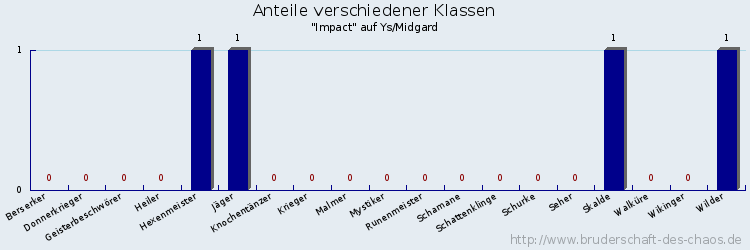 Anteile verschiedener Klassen