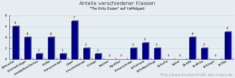 Anteile verschiedener Klassen