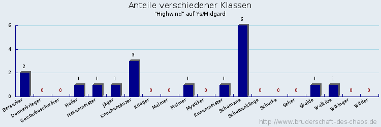 Anteile verschiedener Klassen