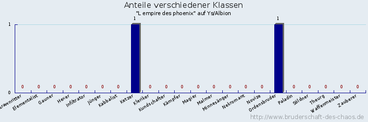 Anteile verschiedener Klassen