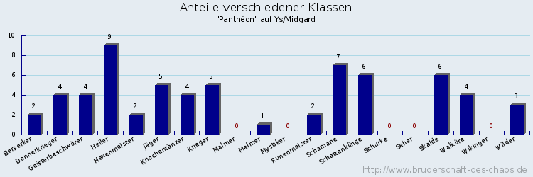 Anteile verschiedener Klassen