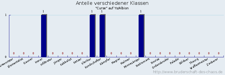 Anteile verschiedener Klassen