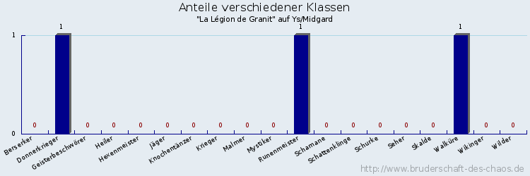 Anteile verschiedener Klassen