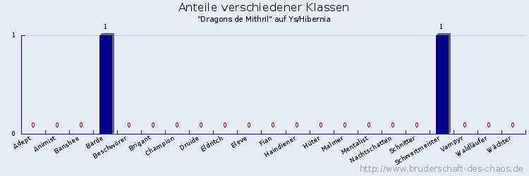 Anteile verschiedener Klassen