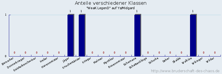 Anteile verschiedener Klassen