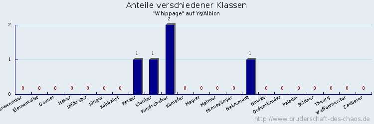 Anteile verschiedener Klassen