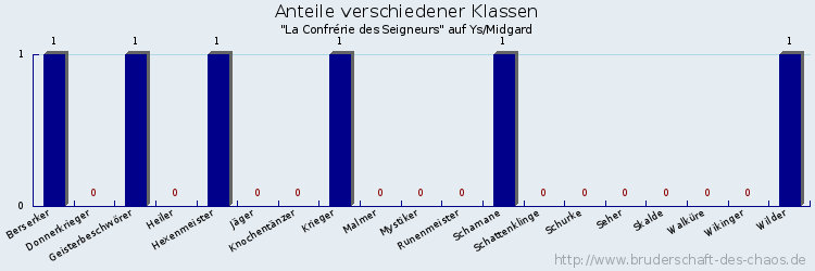 Anteile verschiedener Klassen