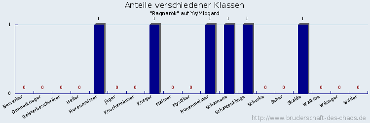 Anteile verschiedener Klassen