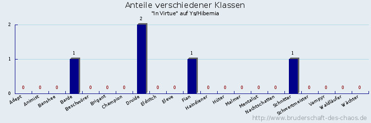 Anteile verschiedener Klassen