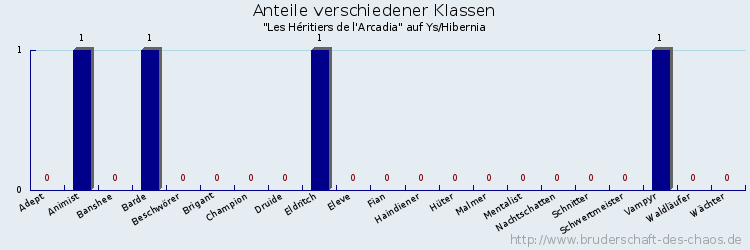 Anteile verschiedener Klassen