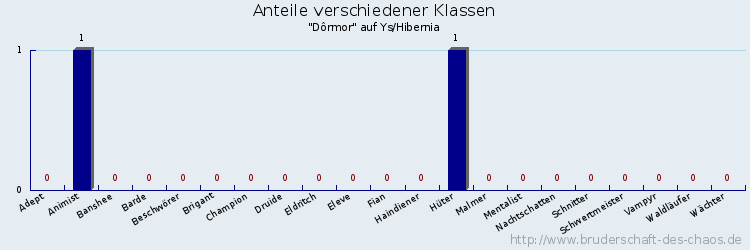 Anteile verschiedener Klassen