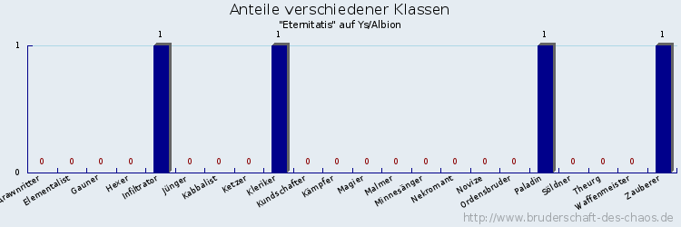 Anteile verschiedener Klassen