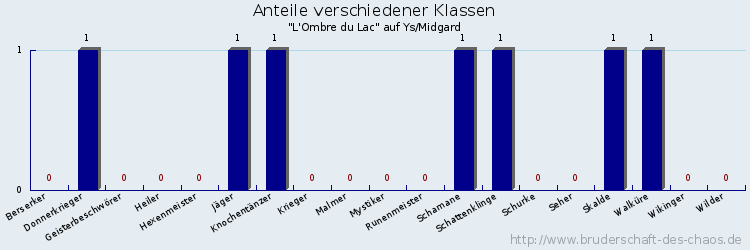 Anteile verschiedener Klassen