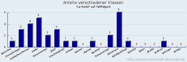 Anteile verschiedener Klassen