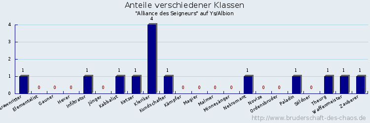 Anteile verschiedener Klassen