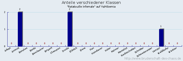 Anteile verschiedener Klassen