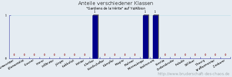 Anteile verschiedener Klassen