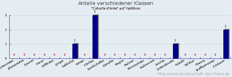 Anteile verschiedener Klassen