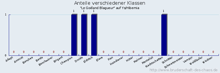 Anteile verschiedener Klassen