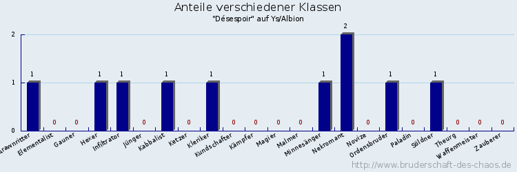 Anteile verschiedener Klassen