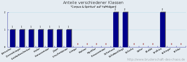 Anteile verschiedener Klassen