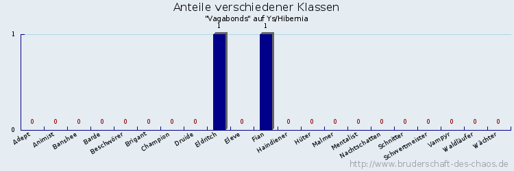 Anteile verschiedener Klassen