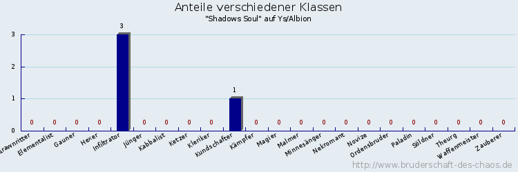 Anteile verschiedener Klassen