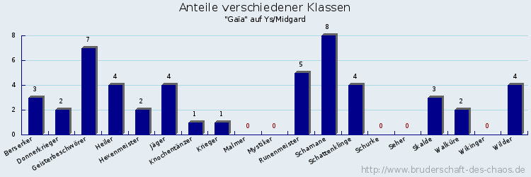 Anteile verschiedener Klassen